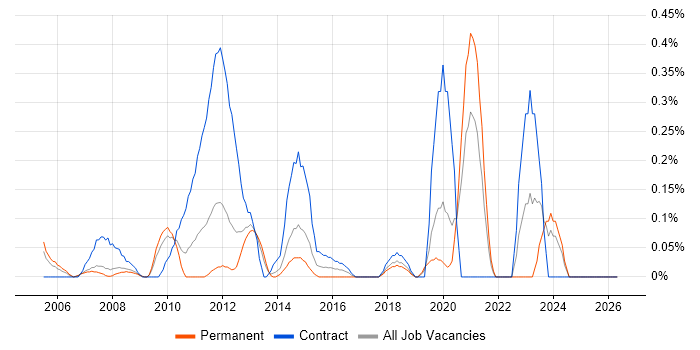 PDM job vacancy trend in Cheshire