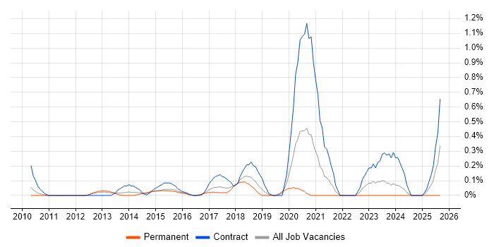 Pega job vacancy trend in Cheshire
