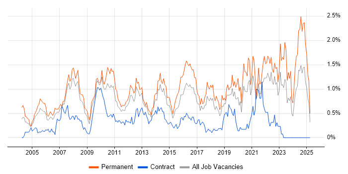Job vacancy trend for People Management in Cheshire Job vacancy trend for People Management in Cheshire