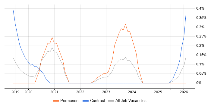 PERC job vacancy trend in Cheshire