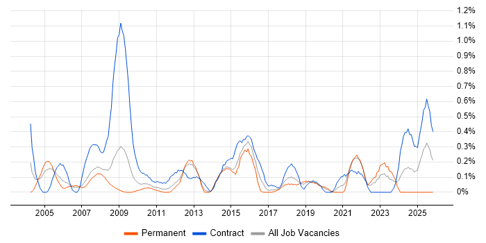 Performance Analysis job vacancy trend in Cheshire
