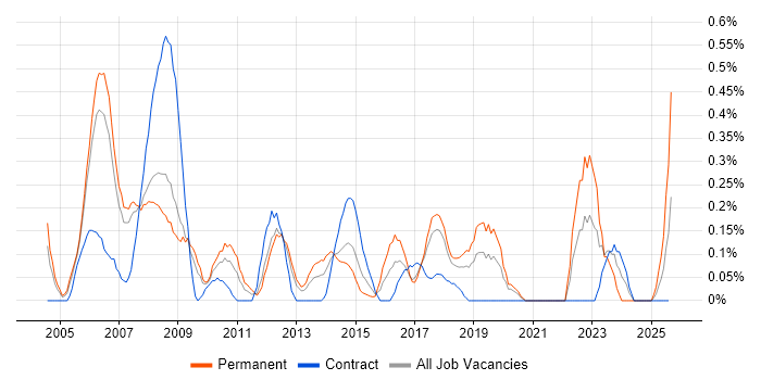 Job vacancy trend for Performance Analyst in Cheshire