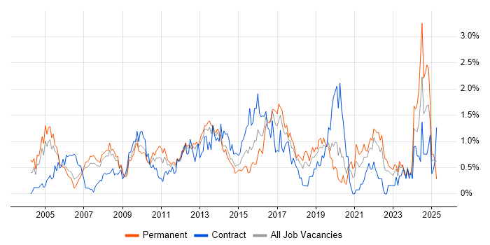 Job vacancy trend for Performance Management in Cheshire Job vacancy trend for Performance Management in Cheshire