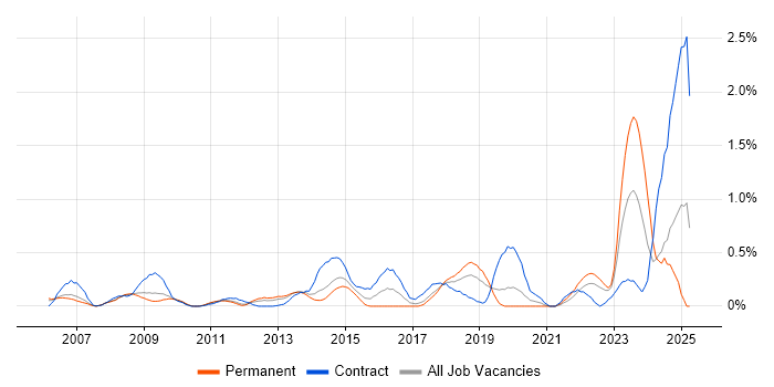 Job vacancy trend for Performance Metrics in Cheshire
