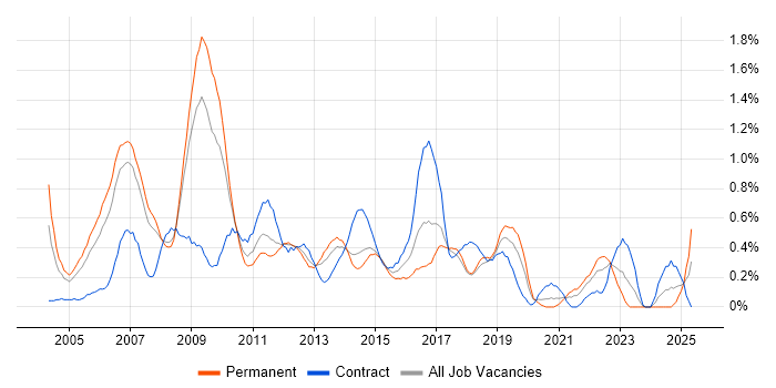 Job vacancy trend for Performance Monitoring in Cheshire Job vacancy trend for Performance Monitoring in Cheshire