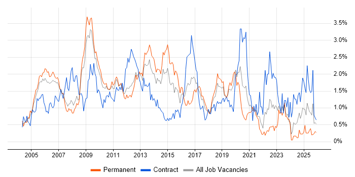 Performance Tuning job vacancy trend in Cheshire