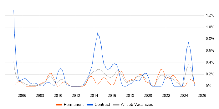 Job vacancy trend for Personalization in Cheshire