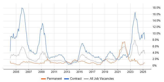 Job vacancy trend for Pharmaceutical in Cheshire Job vacancy trend for Pharmaceutical in Cheshire