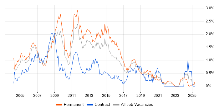 Job vacancy trend for Photoshop in Cheshire Job vacancy trend for Photoshop in Cheshire