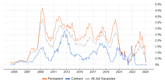 Job vacancy trend for PHP Developer in Cheshire Job vacancy trend for PHP Developer in Cheshire