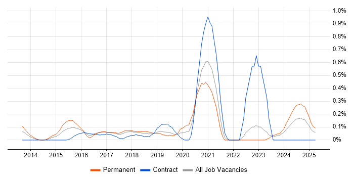 Job vacancy trend for PHP Laravel Developer in Cheshire