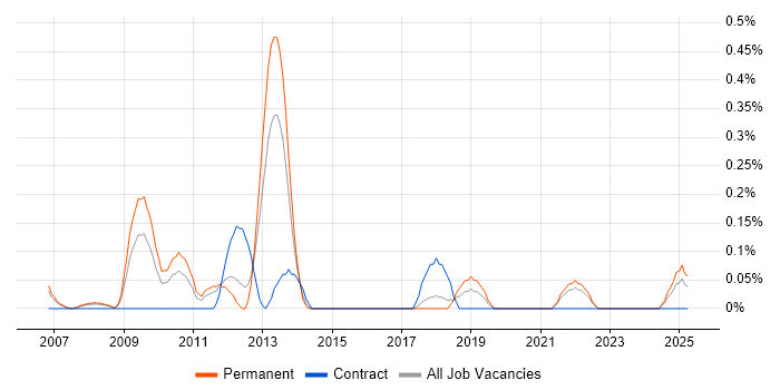 Job vacancy trend for PHP Software Engineer in Cheshire