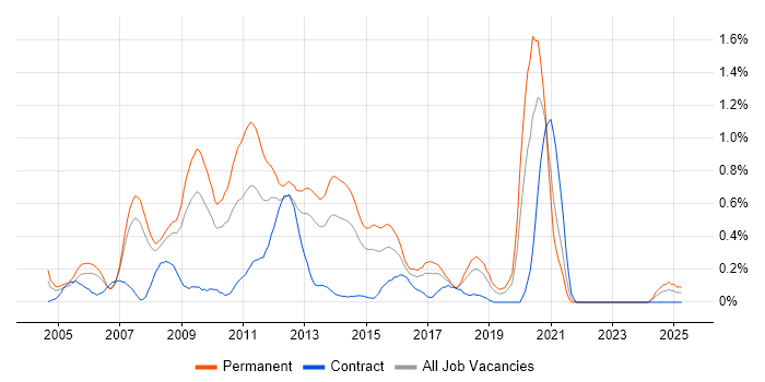 Job vacancy trend for PHP Web Developer in Cheshire Job vacancy trend for PHP Web Developer in Cheshire
