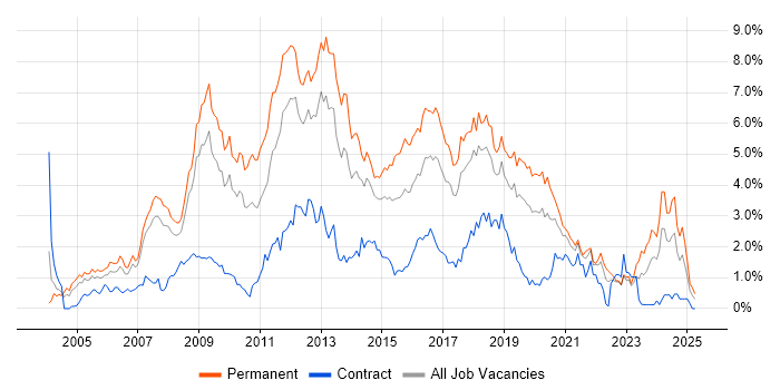 Job vacancy trend for PHP in Cheshire