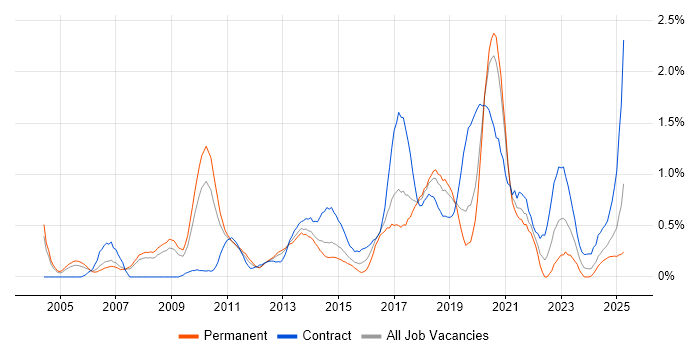 Job vacancy trend for PKI in Cheshire Job vacancy trend for PKI in Cheshire