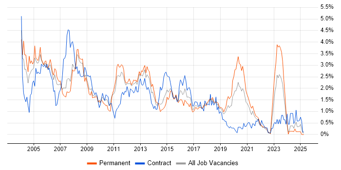 Job vacancy trend for PL/SQL in Cheshire Job vacancy trend for PL/SQL in Cheshire