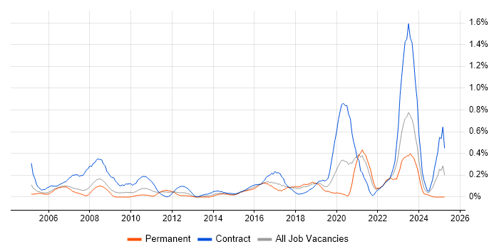 Job vacancy trend for Planning and Forecasting in Cheshire Job vacancy trend for Planning and Forecasting in Cheshire