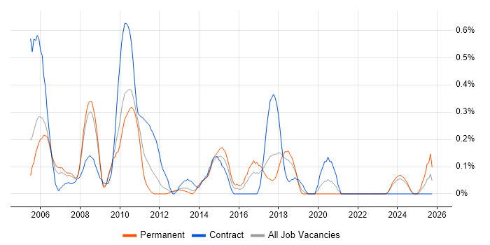 Planning Manager job vacancy trend in Cheshire Planning Manager job vacancy trend in Cheshire