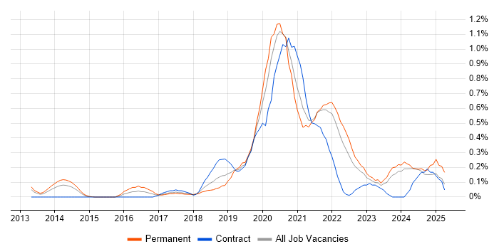 Job vacancy trend for Platform Engineer in Cheshire Job vacancy trend for Platform Engineer in Cheshire