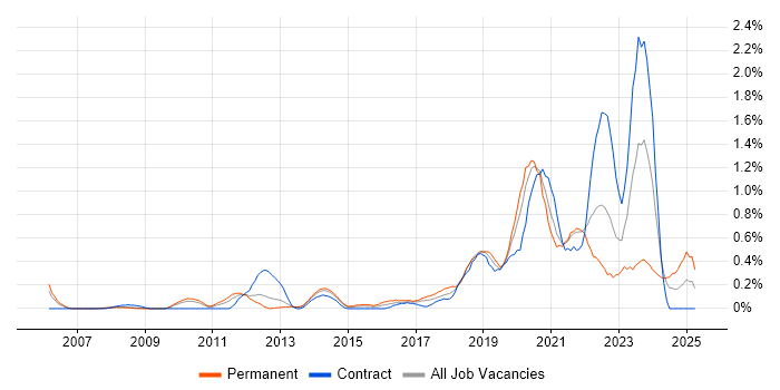 Job vacancy trend for Platform Engineering in Cheshire Job vacancy trend for Platform Engineering in Cheshire