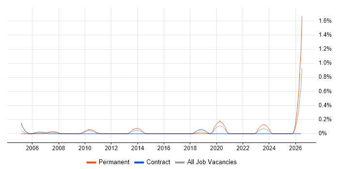 Platform Manager job vacancy trend in Cheshire