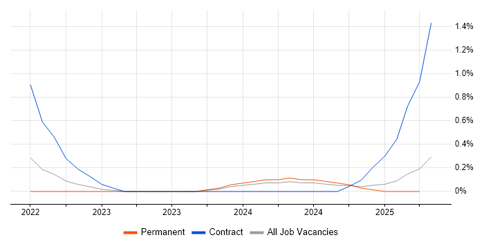 Job vacancy trend for Playwright in Cheshire Job vacancy trend for Playwright in Cheshire