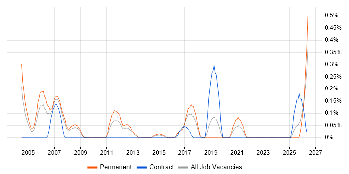 PLC Engineer job vacancy trend in Cheshire