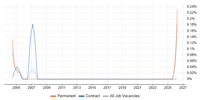 PLC Programmer job vacancy trend in Cheshire
