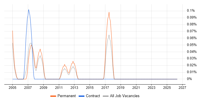 PLC Software Engineer job vacancy trend in Cheshire