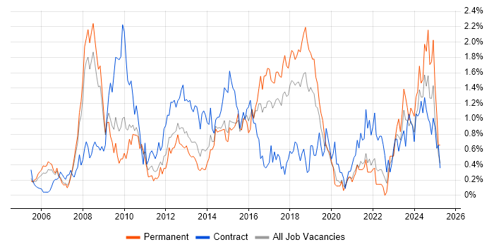 Job vacancy trend for PMI Certification in Cheshire Job vacancy trend for PMI Certification in Cheshire
