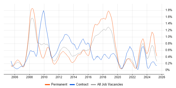 Job vacancy trend for PMI in Cheshire Job vacancy trend for PMI in Cheshire