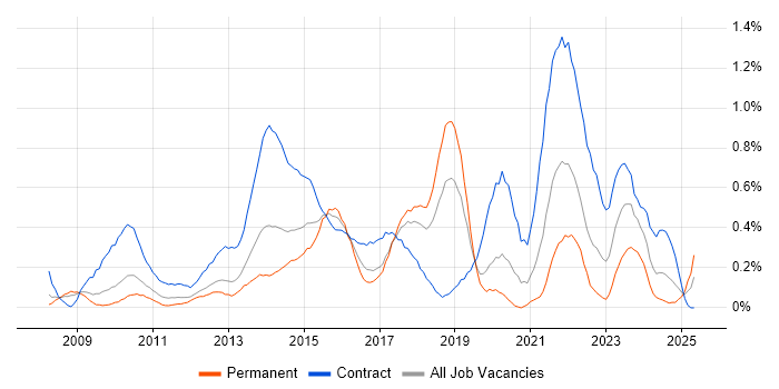 Job vacancy trend for PMO Analyst in Cheshire Job vacancy trend for PMO Analyst in Cheshire