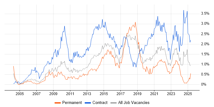 Job vacancy trend for PMO in Cheshire Job vacancy trend for PMO in Cheshire