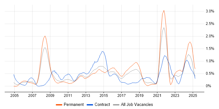 Job vacancy trend for PMP in Cheshire Job vacancy trend for PMP in Cheshire