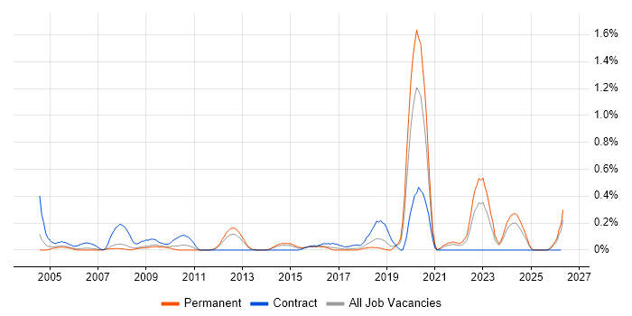 Police job vacancy trend in Cheshire