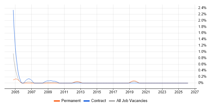 Polish Language job vacancy trend in Cheshire