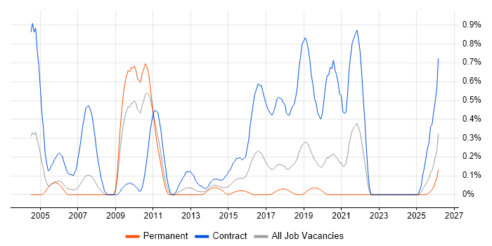 Portuguese Language job vacancy trend in Cheshire
