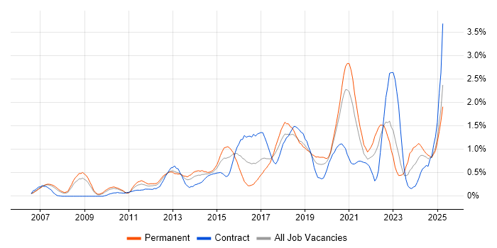 Job vacancy trend for PostgreSQL in Cheshire
