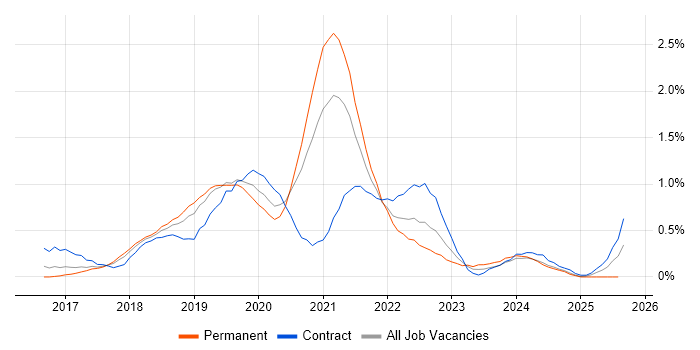 Job vacancy trend for Postman in Cheshire