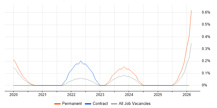 Power Apps Developer job vacancy trend in Cheshire