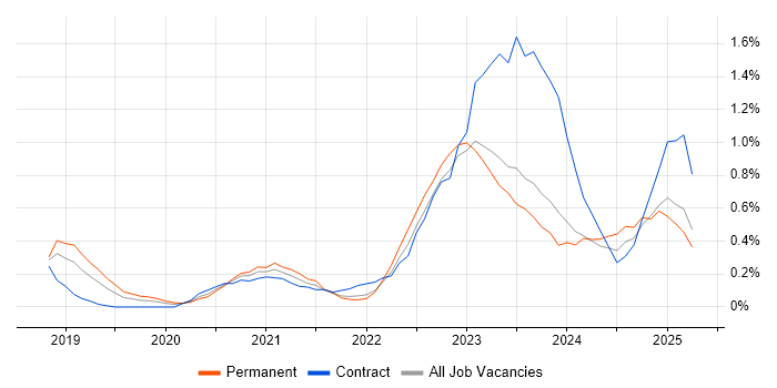Job vacancy trend for Power Automate in Cheshire Job vacancy trend for Power Automate in Cheshire