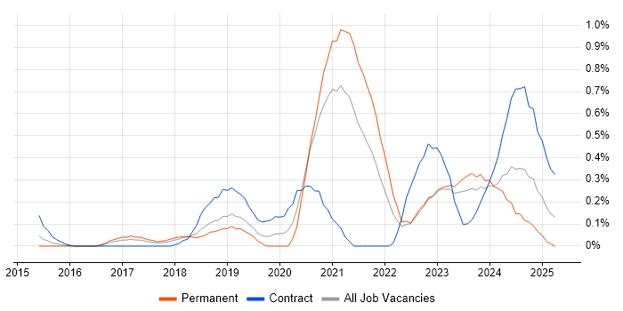 Job vacancy trend for Power BI Developer in Cheshire Job vacancy trend for Power BI Developer in Cheshire