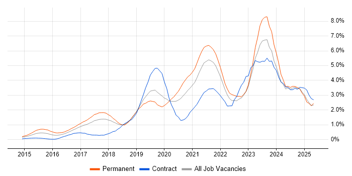 Job vacancy trend for Power BI in Cheshire Job vacancy trend for Power BI in Cheshire