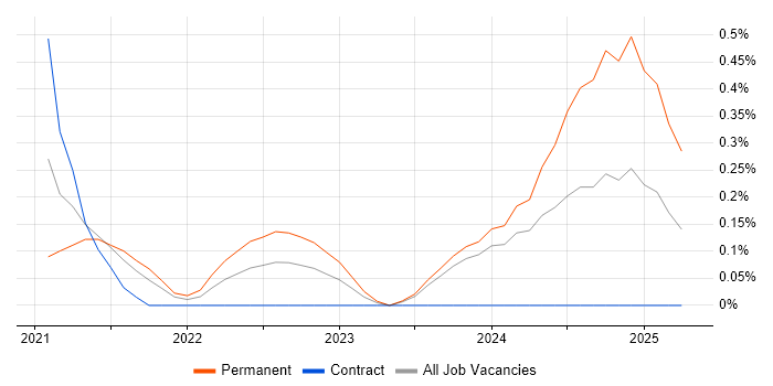 Job vacancy trend for Power Platform Developer in Cheshire Job vacancy trend for Power Platform Developer in Cheshire