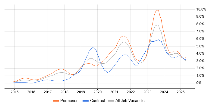 Job vacancy trend for Power Platform in Cheshire Job vacancy trend for Power Platform in Cheshire