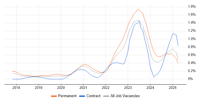 Job vacancy trend for PowerApps in Cheshire Job vacancy trend for PowerApps in Cheshire