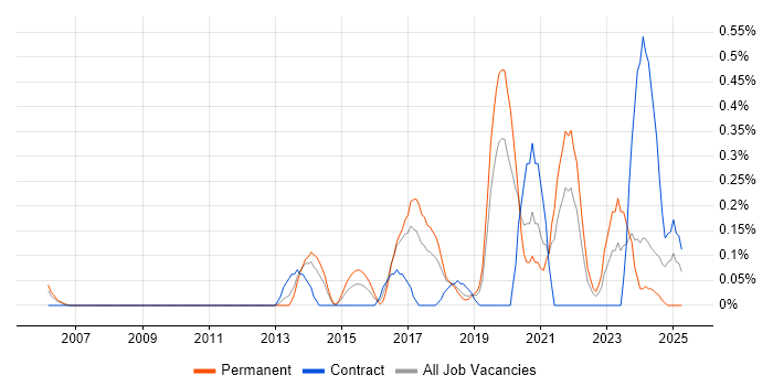 Job vacancy trend for Predictive Analytics in Cheshire Job vacancy trend for Predictive Analytics in Cheshire