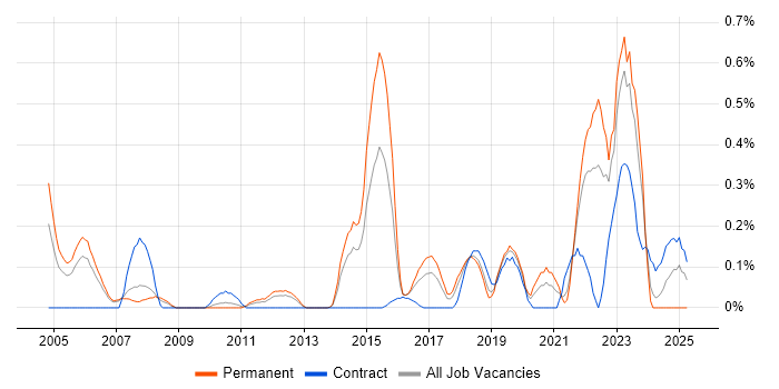 Job vacancy trend for Predictive Modelling in Cheshire Job vacancy trend for Predictive Modelling in Cheshire