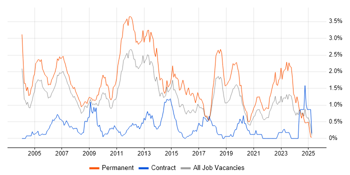 Job vacancy trend for Presales in Cheshire Job vacancy trend for Presales in Cheshire