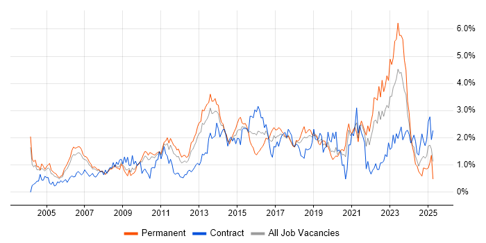 Job vacancy trend for Presentation Skills in Cheshire Job vacancy trend for Presentation Skills in Cheshire